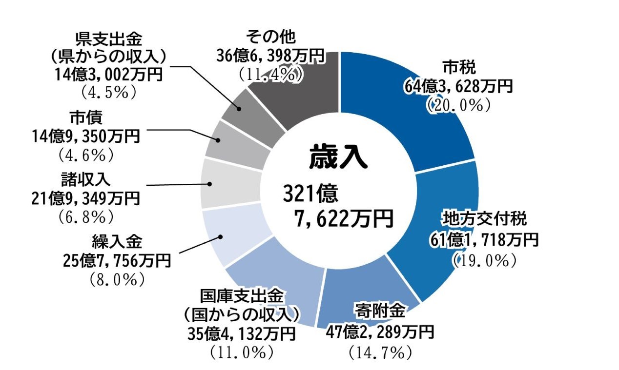 円グラフ。市税64億3628万円、地方交付税61億1718万円、寄附金47億2289万円、国庫支出金(国からの収入)35億4132万円、繰入金25億7756万円、諸収入21億9349万円、市債14億9350万円、県支出金(県からの収入)14億3002万円、その他36億6398万円