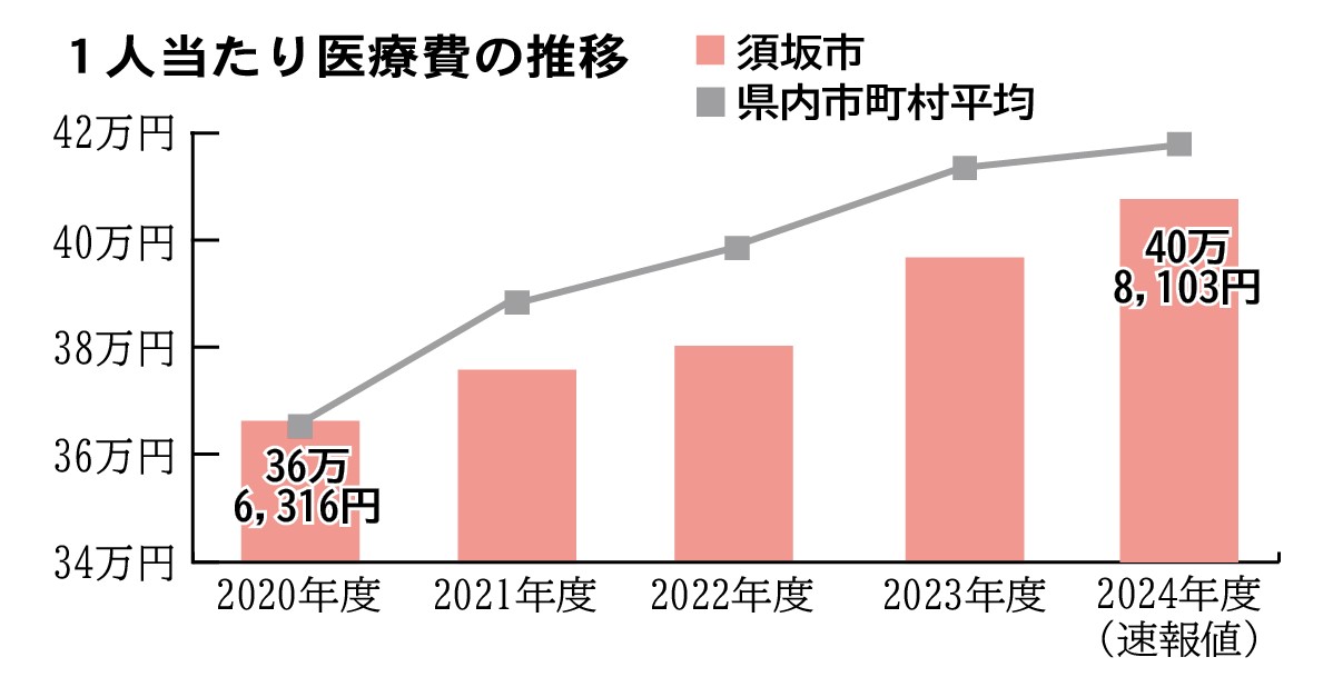 2020年度から2024年度までの1人当たり医療費の推移を示す棒グラフと折れ線グラフ。棒グラフで須坂市、折れ線グラフで県内市町村平均を示している。須坂市は2020年度の36万6,316円から年々少しずつ増加し、2024年度(速報値)では40万8,103円になっている。県内市町村平均も2020年度から年々少しずつ増加し、いずれの年度も須坂市の値よりも高くなっている。