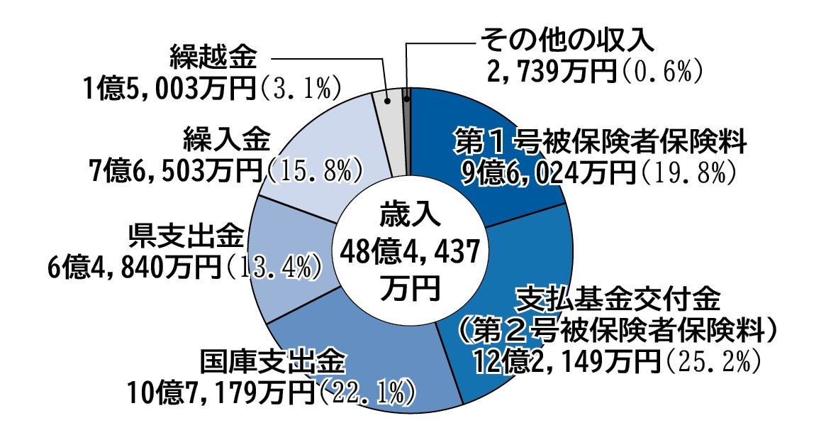 円グラフ。第1号被保険者保険料9億6,024万円、支払基金交付金(第2号被保険者保険料)12億2,149万円、国庫支出金10億7,179万円、県支出金6億4,840万円、繰入金7億6,503万円、繰越金1億5,003万円、その他の収入2,739万円