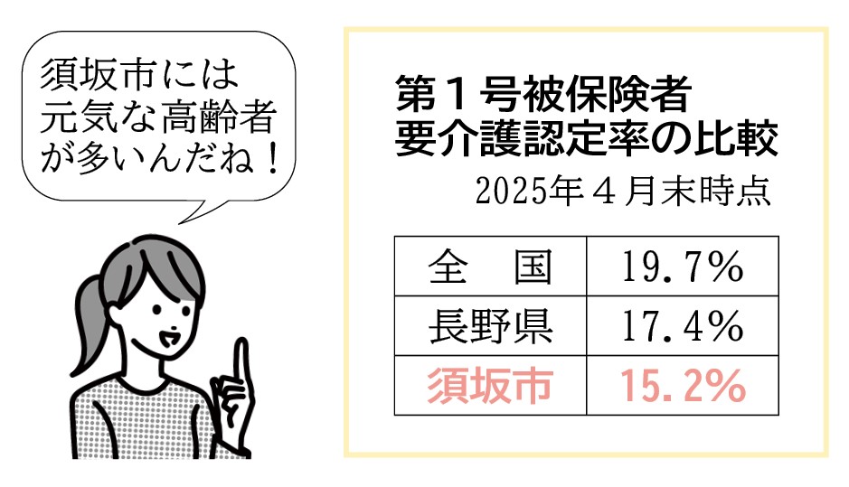 2025年4月末時点の第1号被保険者要介護認定率の比較表。全国19、7パーセント、長野県17、4パーセントに対し、須坂市は15、2パーセント。「須坂市には元気な高齢者が多いんだね!」の文字。