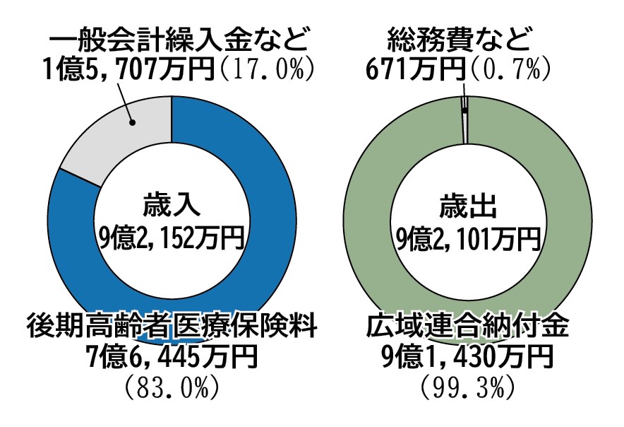 歳入の円グラフ。後期高齢者医療保険料7億6,445万円、一般会計繰入金など1億5,707万円。歳出の円グラフ。広域連合納付金9億1,430万円、総務費など671万円。