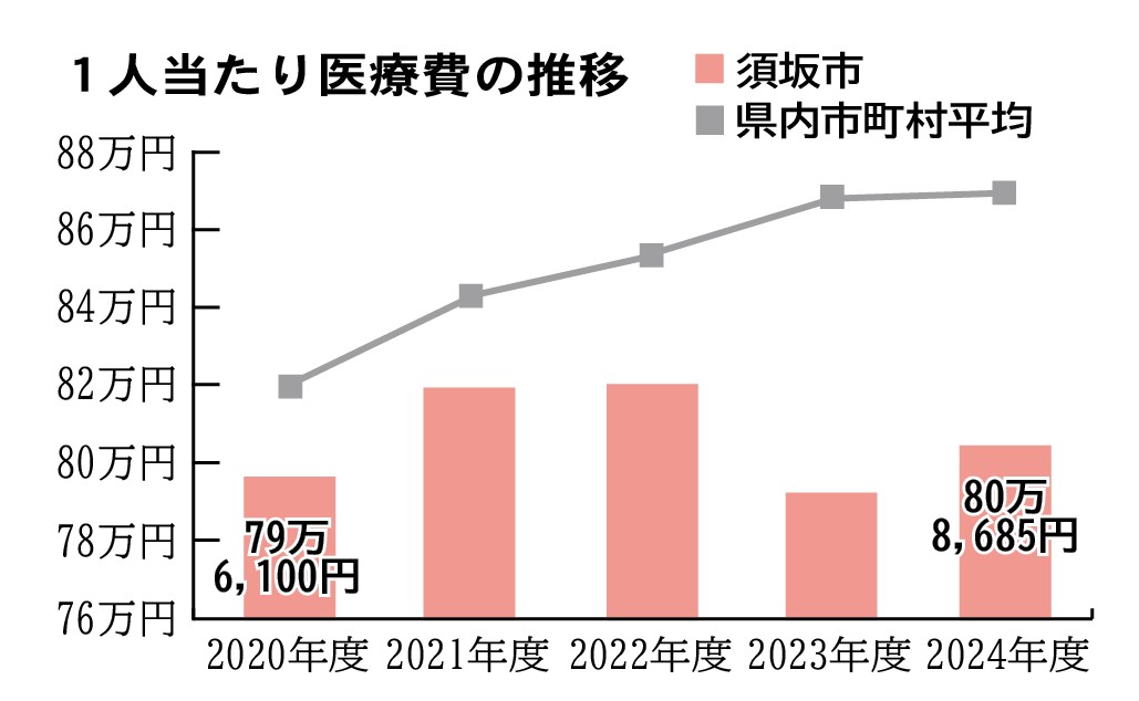 2020年度から2024年度までの1人当たり医療費の推移を示す棒グラフと折れ線グラフ。棒グラフで須坂市、折れ線グラフで県内市町村平均を示している。須坂市は2020年度の79万6,100円から増減し、2024年度では80万8,685円になっている。県内市町村平均も2020年度から年々少しずつ増加し、いずれの年度も須坂市の値よりも高くなっている。