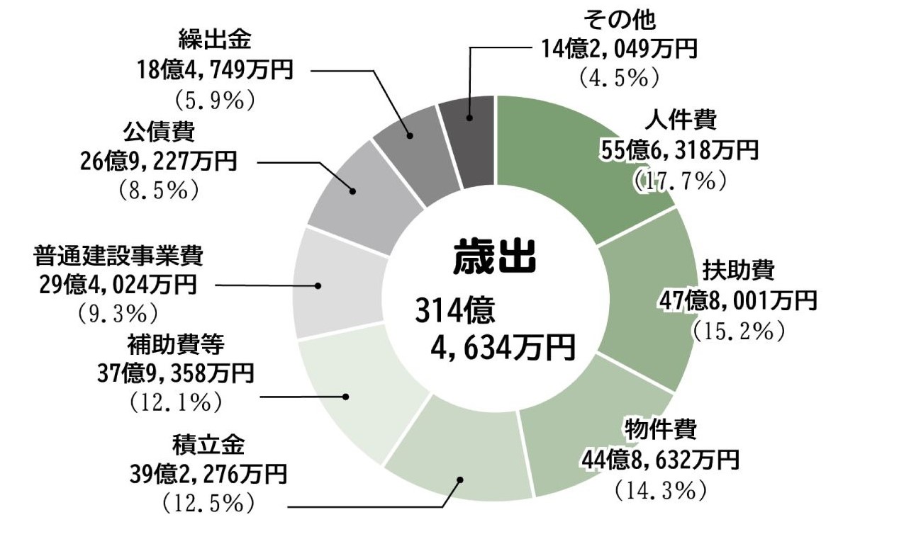 円グラフ。人件費55億6318万円、扶助費47億8001万円、物件費44億8632万円、積立金39億2276万円、補助費等37億9358万円、普通建設事業費29億4024万円、公債費26億9227万円、繰出金18億4749万円、その他14億2049万円