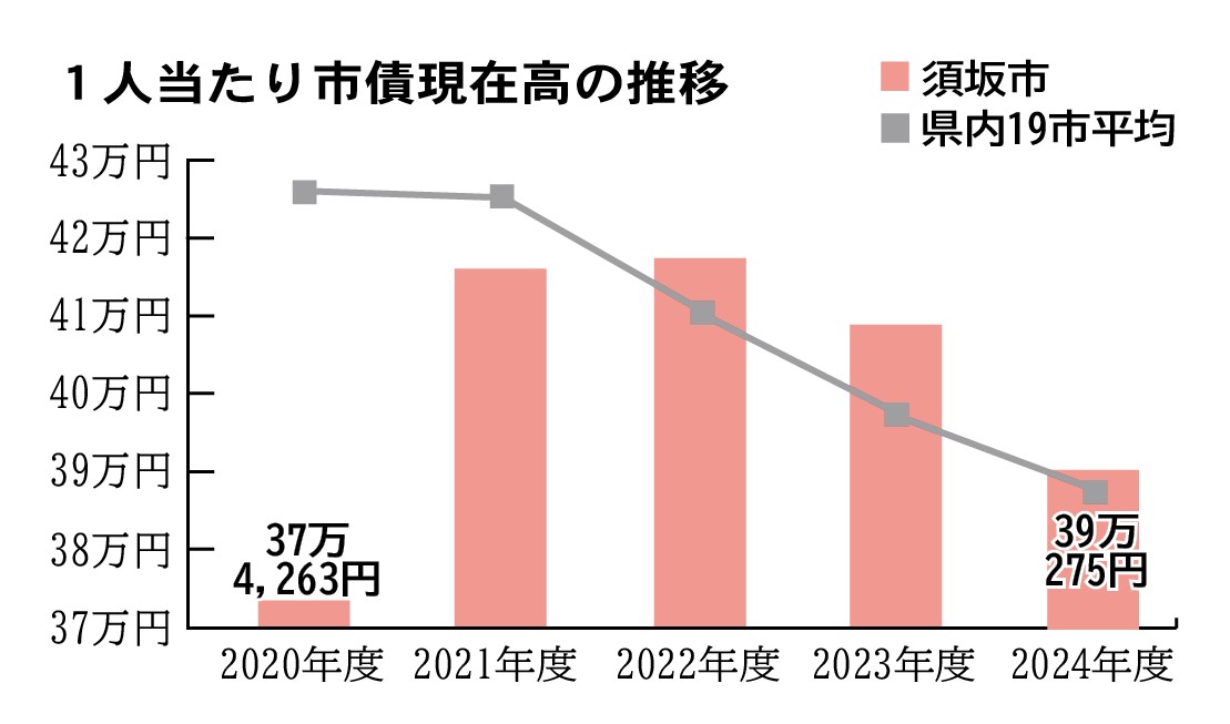 2020年度から2024年度までの1人当たり市債現在高の推移を示す棒グラフと折れ線グラフ。棒グラフで須坂市、折れ線グラフで県内市町村平均を示している。須坂市は2020年度の37万4,263円から増減し、2024年度では39万275円になっている。県内市町村平均は2020年度から年々減少し、2022年度からは須坂市の値の方が高くなっている。