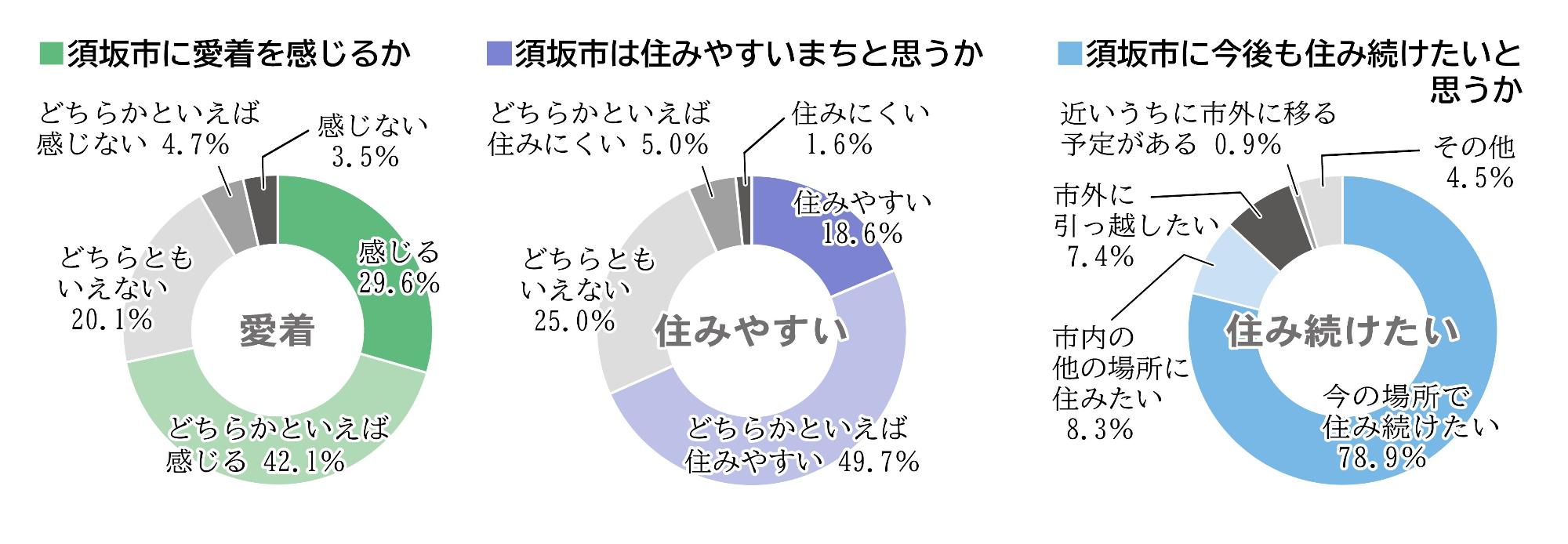 「須坂市に愛着を感じるか」の円グラフ。「感じる」が29点8パーセント、「どちらかといえば感じる」が42点1パーセント、「どちらともいえない」が20点1パーセント、「どちらかといえば感じない」が4点7パーセント、「感じない」が3点5パーセント。「須坂市は住みやすいまちと思うか」の円グラフ。「住みやすい」が18点6パーセント、「どちらかといえば住みやすい」が49点7パーセント、「どちらともいえばい」が25パーセント、「どちらかといえば住みにくい」が5パーセント、「住みにくい」が1点6パーセント。「須坂市に今後も住み続けたいと思うか」の円グラフ。「今の場所で住み続けたい」が78点9パーセント、「市内の他の場所に住みたい」が8点3パーセント、「市外に引っ越したい」が7点4パーセント、「近いうちに市外に移る予定がある」が0点9パーセント、「その他」が4点5パーセント。
