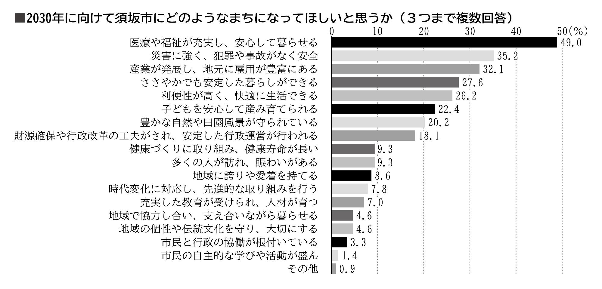 「2030年に向けて須坂市にどのようなまちになってほしいと思うか(3つまで複数回答)」の棒グラフ。「医療や福祉が充実し、安心して暮らせる」が49パーセント、「災害に強く、犯罪や事故がなく安全」が35点2パーセント、「産業が発展し、地元に雇用が豊富にある」が32点1パーセント。以下15項目が並ぶ。