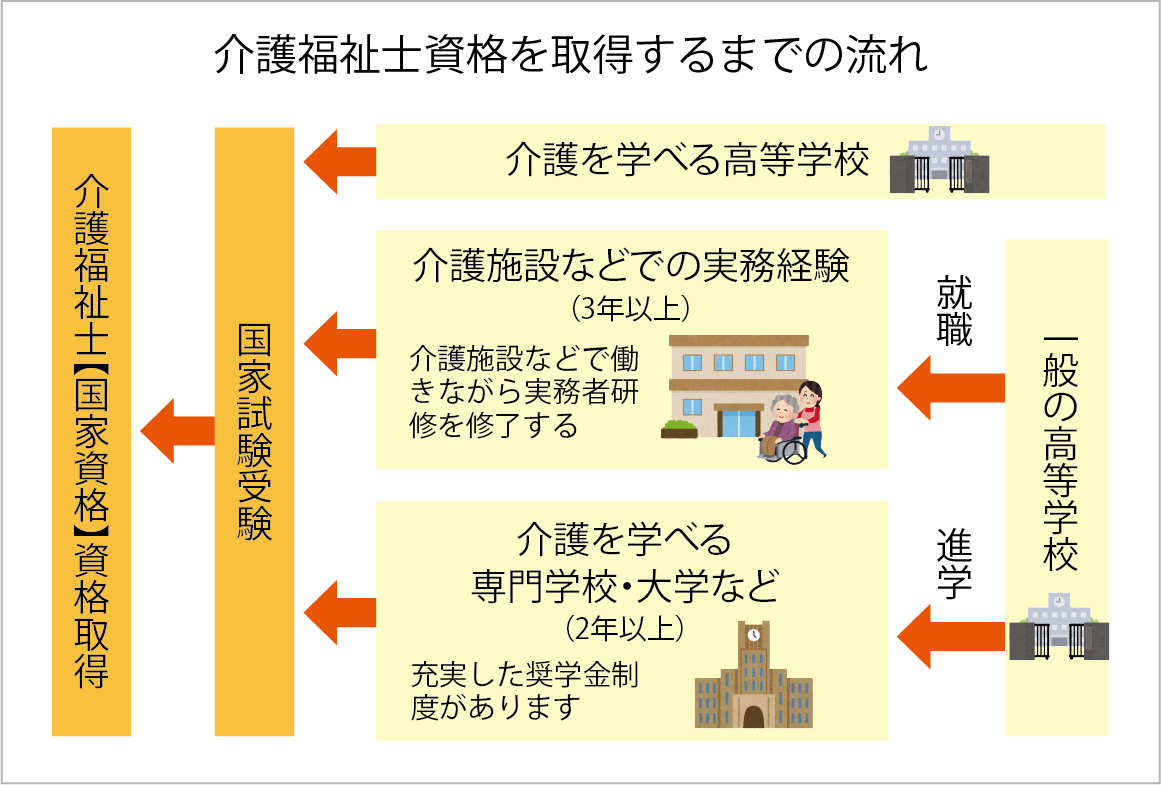 介護福祉士資格を取得するまでの流れの図表