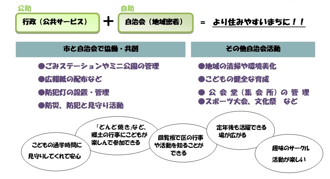 区(自治会)の概要イメージ図