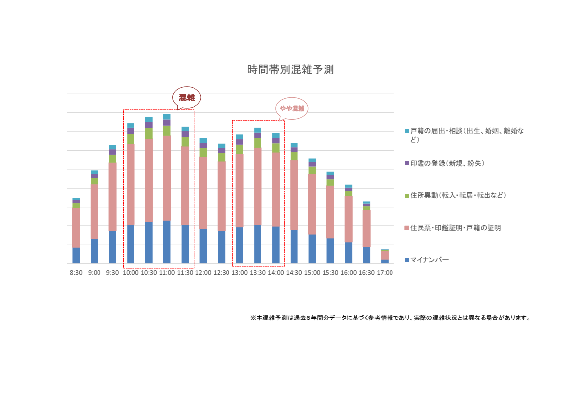 時間帯別の混雑予測です。午前10時から午前11時30分までは混雑、午後1時から午後2時まではやや混雑する傾向です。