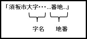 住居表示実施前の住所の表し方の画像