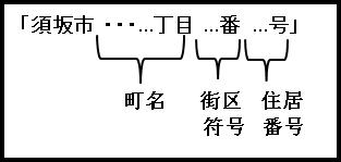 住居表示実施後の住所の表し方の画像