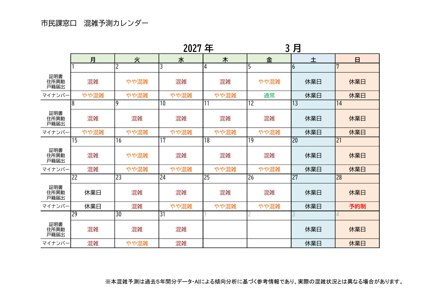 3月の混雑予測です。月間を通じて混雑傾向です。29日、30日、31日、月曜日、祝日の次の開庁日は特に混雑する傾向です。