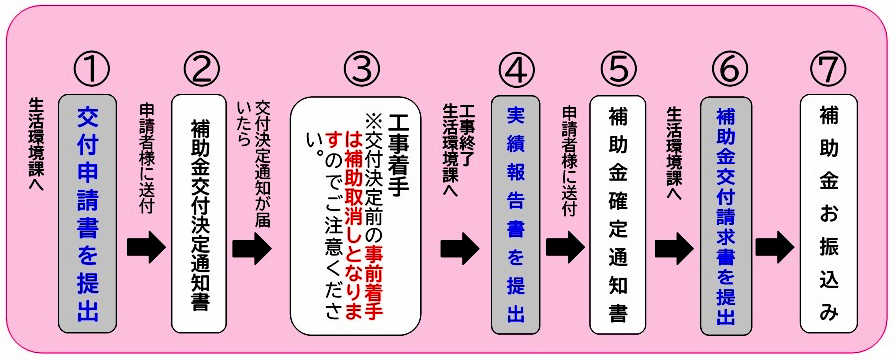 手続きの流れのフロー図