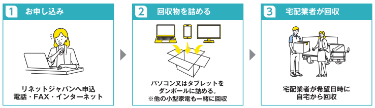 パソコン宅配回収の利用手順図