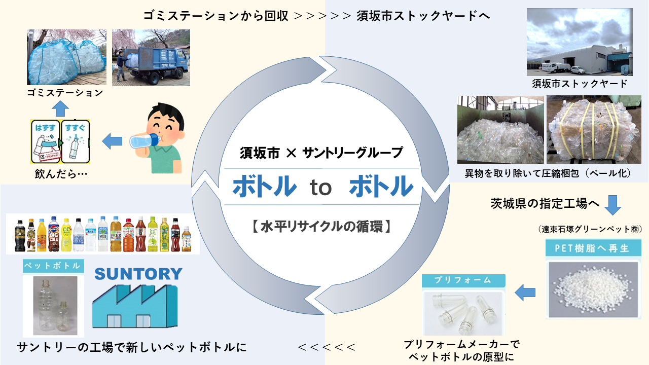 ペットボトルのボトルトウボトル、水平リサイクルの循環図。ゴミステーションで集められたペットボトルはすざかしのごみストックヤードへ集められ、そこから栃木県の指定工場へ運ばれる。こそで、ペットボトルの原料に再生されたあと、サントリーの工場で新しいペットボトルに生まれかわるという図。