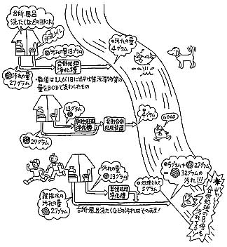 生活排水の汚濁物質量イメージ図