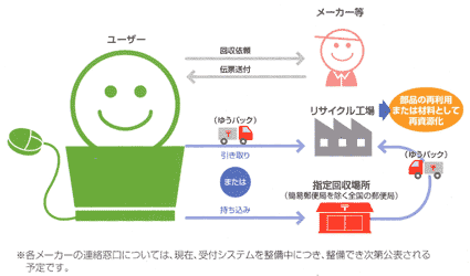 パソコンメーカーによる回収フロー図