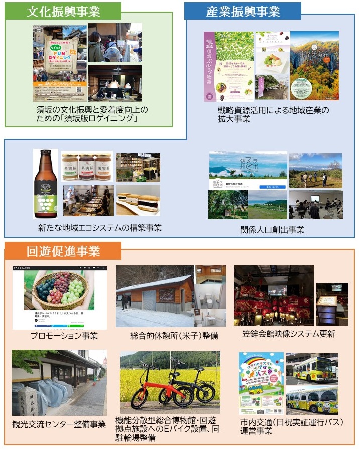 2022年度実施事業が3事業に分けて一覧になっている画像