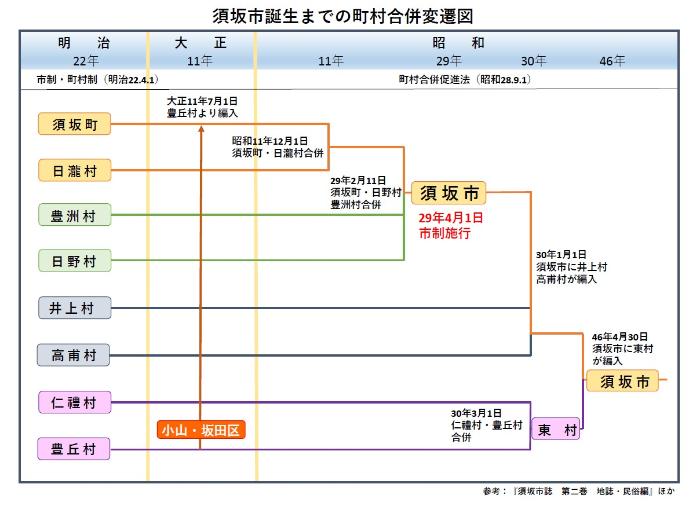 須坂市誕生までの町村合併変遷図。大正11年に、坂田・小山地区が豊丘村から須坂町に編入。その後昭和11年に須坂町、日滝村が合併。昭和29年に須坂町と日野村、とよす村が合併し最初の須坂市となる。昭和30年に井上村とたかほ村が須坂市に編入。同じく昭和30年には、仁礼村と豊丘村が合併し、あずま村となった。昭和46年に、須坂市にあずま村が編入し、現在の須坂市の形となる。