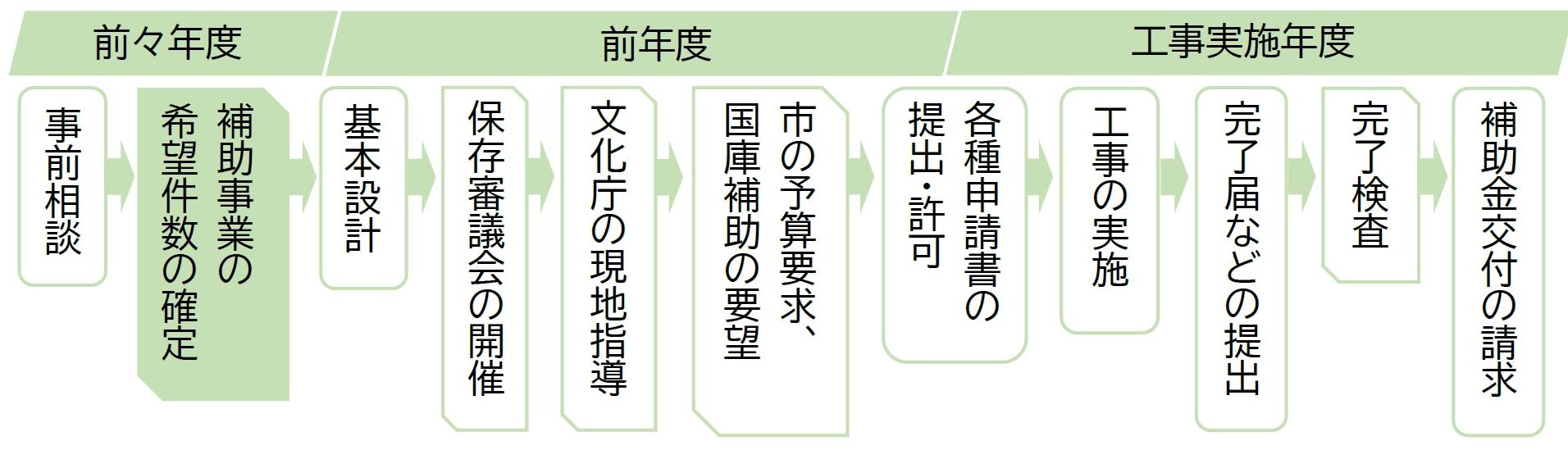 現状変更補助ありの流れ