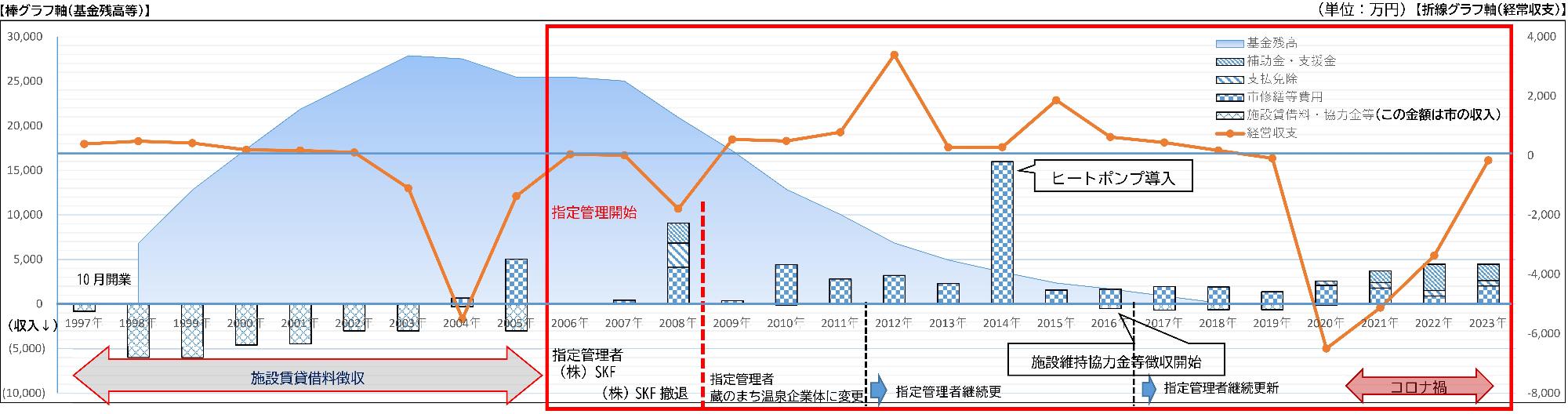 湯っ蔵んどの経営状況の図。