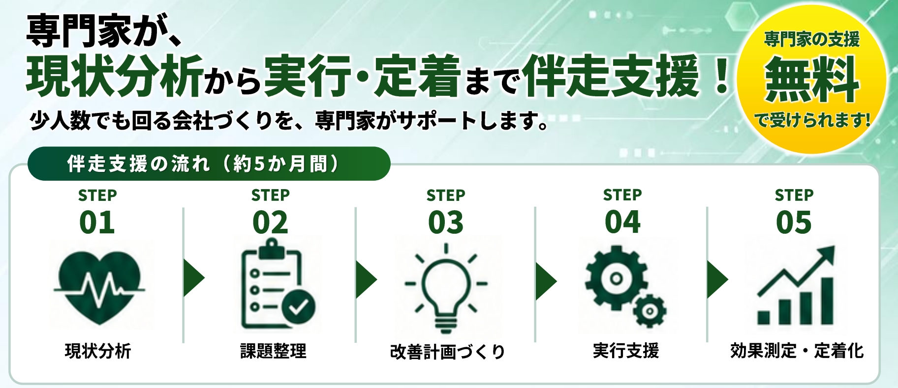 伴奏支援の流れ、1.現状分析 、2.課題整理、3. 改善計画づくり、4.支援実行、5.効果測定・定着化という流れです。
