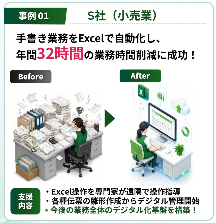事業例1 、小売業の例。手書き業務をエクセルで自動化し、年間32時間の業務時間削減に成功。支援内容はエクセルの操作を専門家が遠隔操作で指導。各種伝票のひな形作成からデジタル管理開始。今後のぎょうむ全体のデジタル化基盤を構築。