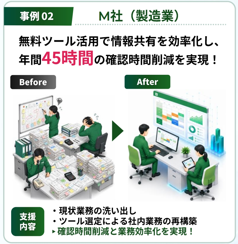 事例2、製造業。無料ツール活用で情報共有を効率化、年間45時間の業務時間削減を実現。支援内容は現状ぎ業務の洗い出し、ツール選定による社内業務の再構築、確認時間の削減と業務効率化を実現!