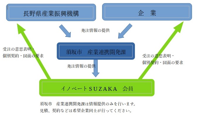 受注情報の提供事業のフロー図