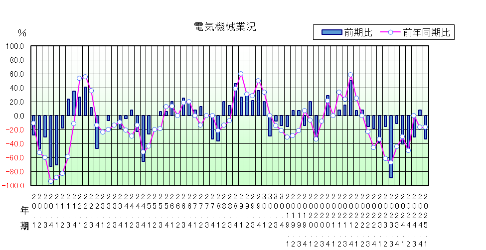 電気機械のグラフ