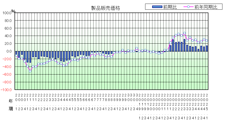 製品販売価格のグラフ
