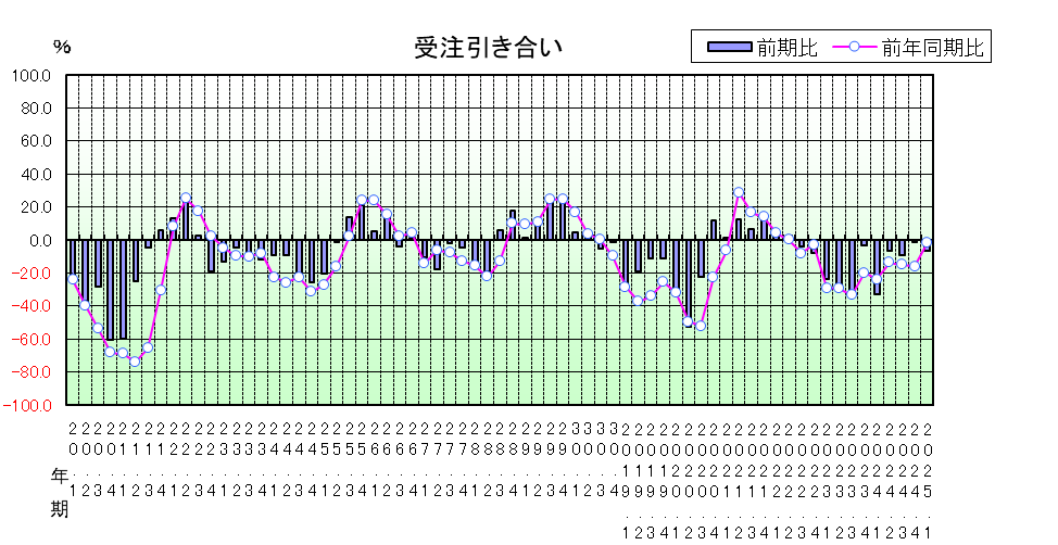 受注引き合いのグラフ