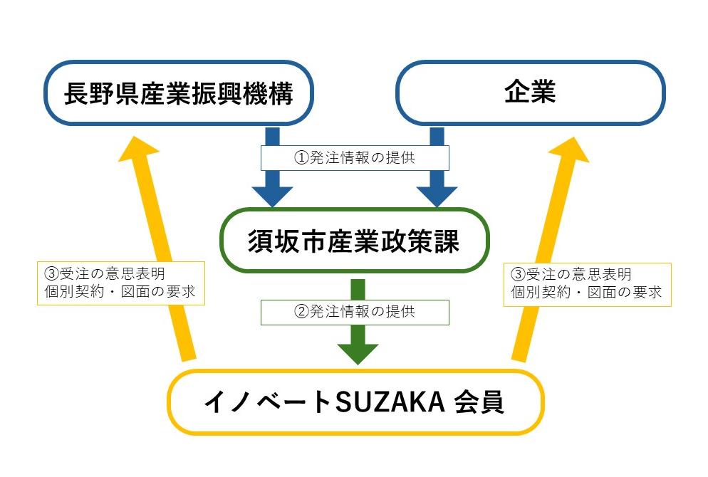 受注情報の提供事業のフロー図