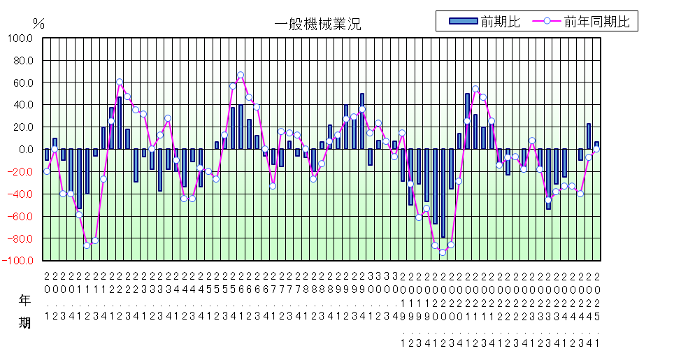 一般機械業況のグラフ