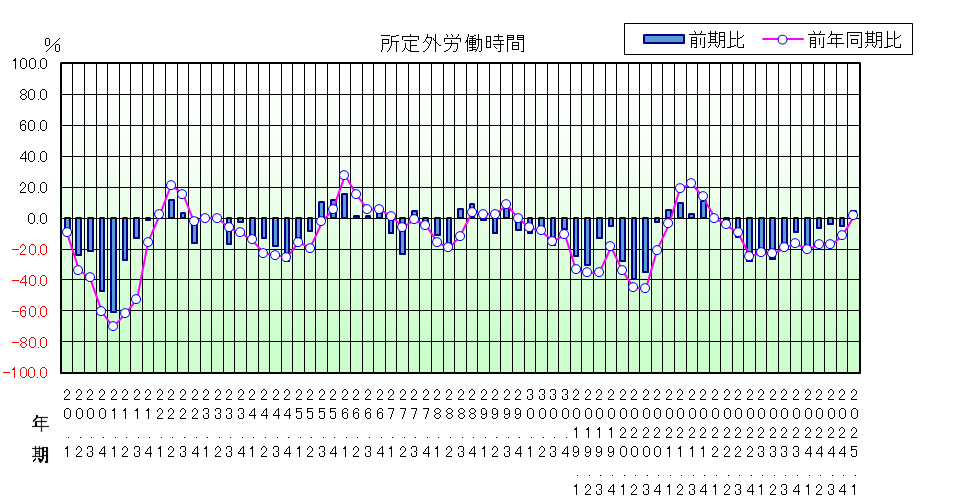 所定外労働時間のグラフ