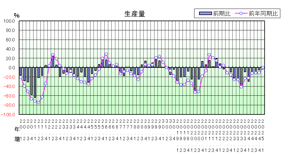生産量のグラフ