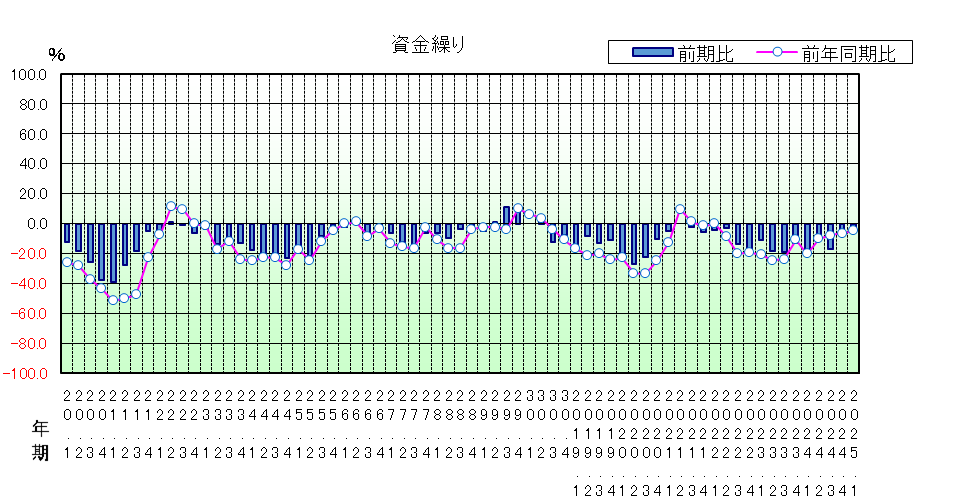 資金繰りのグラフ