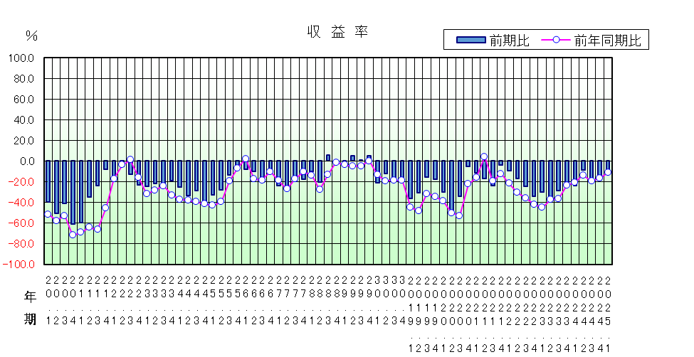収益率のグラフ