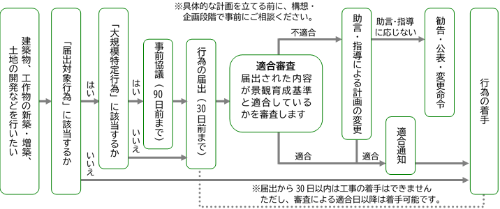 届出手順フロー図