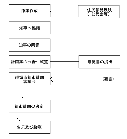 都市計画決定手続き、市町村決定のフロー図