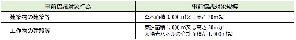 事前協議一覧表