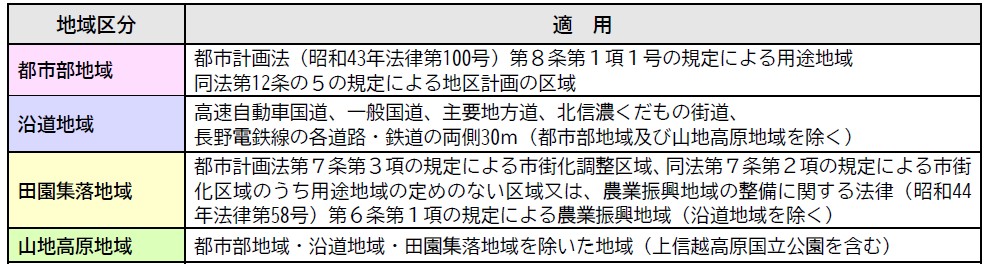 景観計画の区域の一覧表