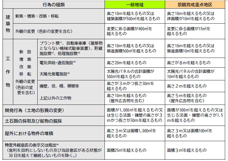 行為の対象となる行為及び規模の景観規制一覧の写真