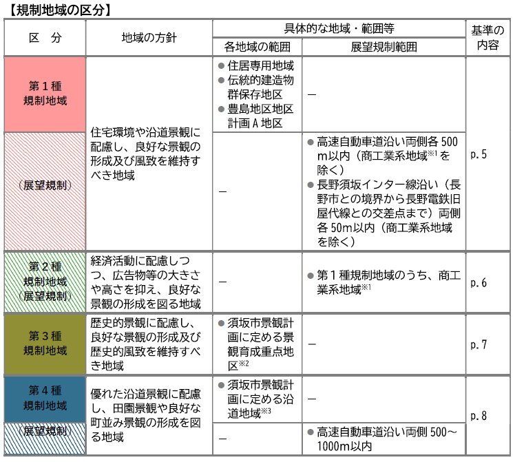規制地域の区分を示した表