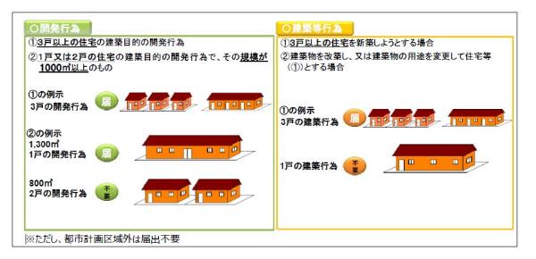 居住誘導区域「外」における届出対象行為の図