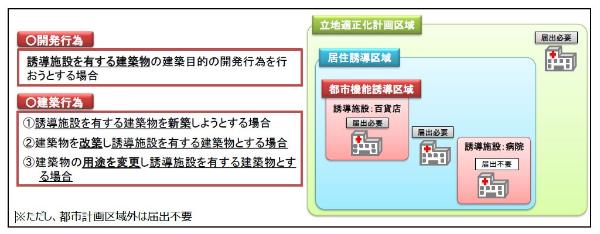 都市機能誘導区域「外」における届出対象行為の図