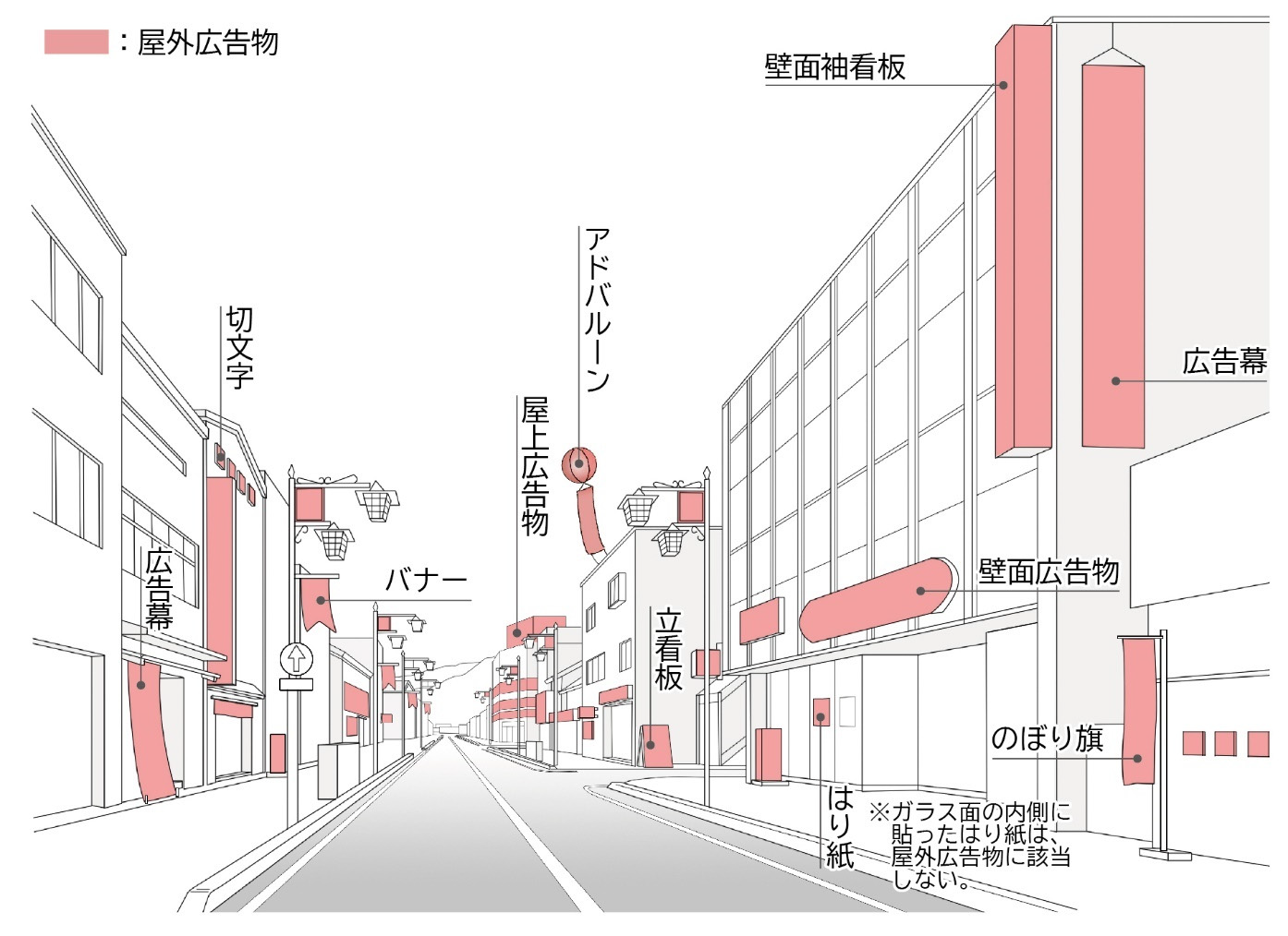 街にある広告幕、切文字、バナー、屋上広告物、アドバルーン、壁面袖看板、立看板、はり紙、壁面広告物、のぼり旗をピンク色で示しているイラスト