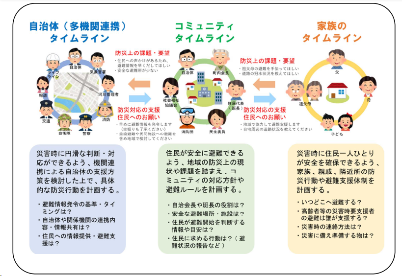 タイムラインの種類