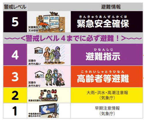 警戒レベルの一覧図