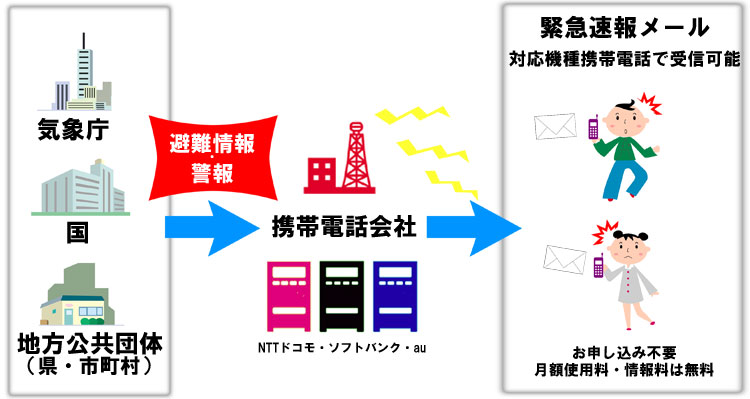 緊急速報メールの仕組みを表した図
